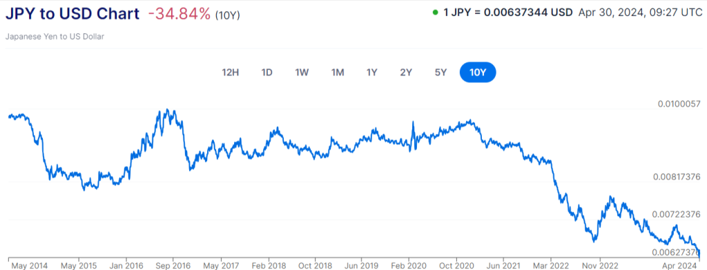 JPY TO USD exchange rate 10 years