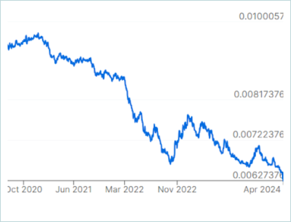 japanese yen low against us dollar save on japan travel