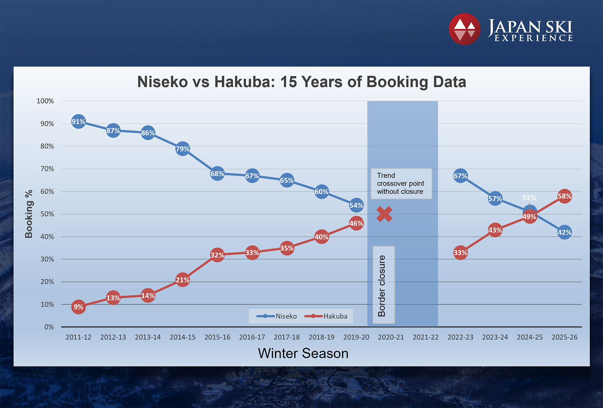 Japan Ski Experience Hakuba and Niseko traveller booking trends